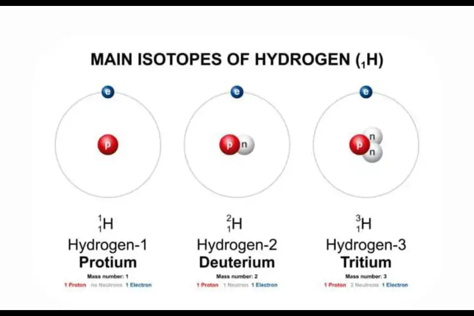 Hydrogen isotopes showing protium, deuterium, and tritium with different numbers of neutrons