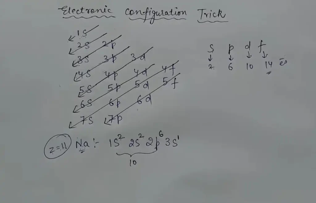 Electronic configuration of Na.