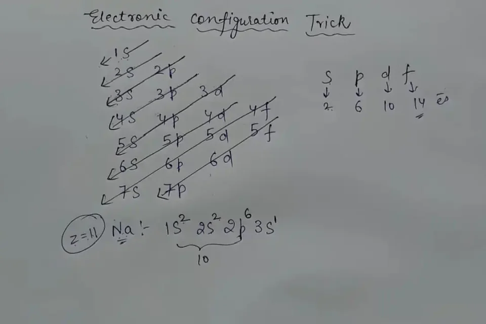 Electronic configuration of Sodium